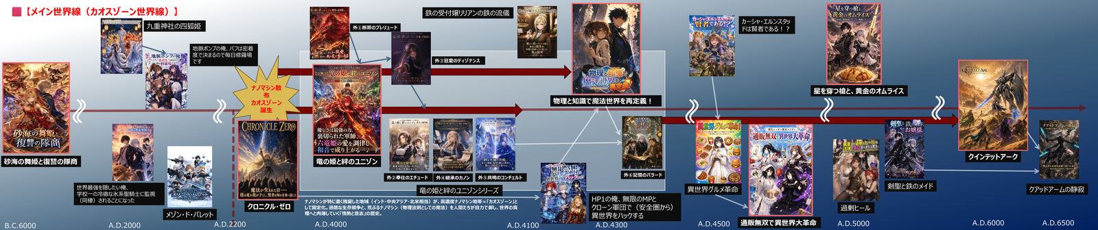 メイン世界線(カオスゾーン世界線)の公式年表