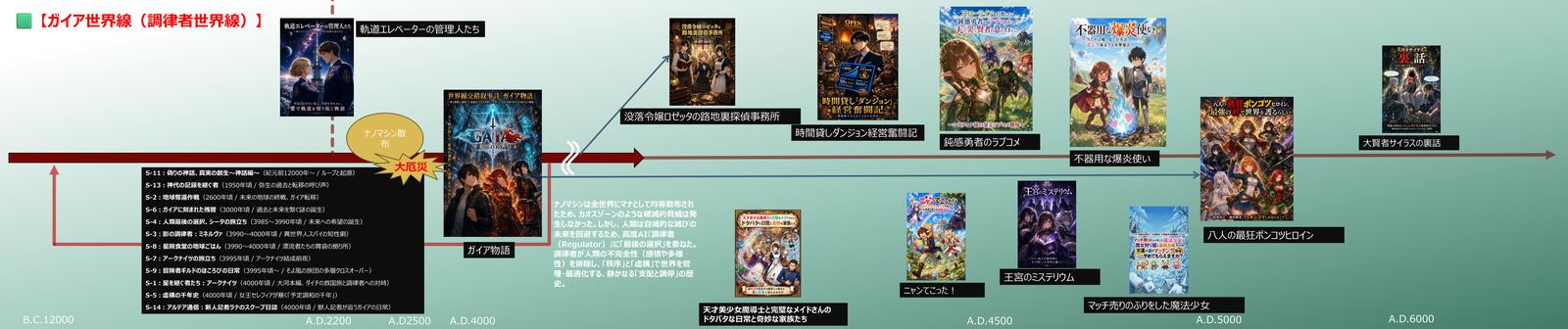 ガイア世界線(調律者世界線)の公式年表